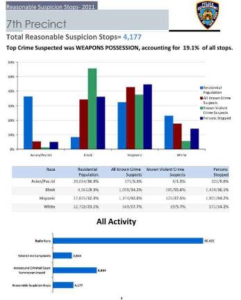 Stop and Frisk Numbers Show Racial Disparities for Downtown Precincts