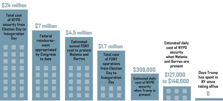 By the numbers: NYPD’s Trump price tag By the numbers: NYPD’s Trump price tag