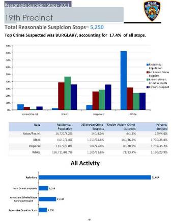 77% of Stop-and-Frisks in 20th Precinct Are Minorities